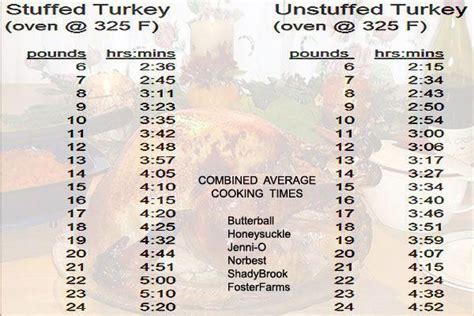 This Turkey Cooking Time Chart is a combined average of Butterball ...