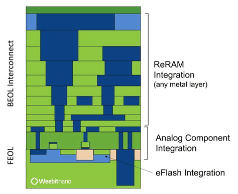 ReRAM | RRAM Blog by Weebit Nano