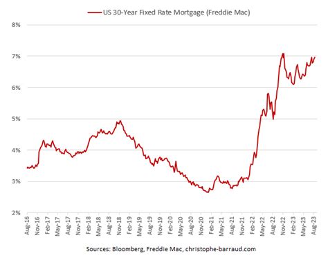 30-Year Fixed-Rate Mortgage Hit Highest Level Since 2000 - Christophe ...