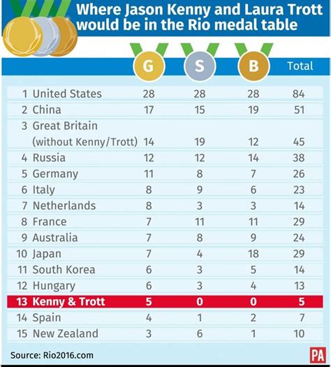 Olympic Medal Table Live: Britain's Latest Medal Count From Rio 2016