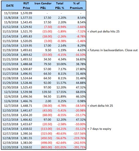 Iron Condor Examples : 4 Examples with Adjustments