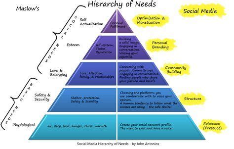 How Maslow's Hierarchy of Needs Explains Human Motivation | Maslow's hierarchy of needs, Social ...