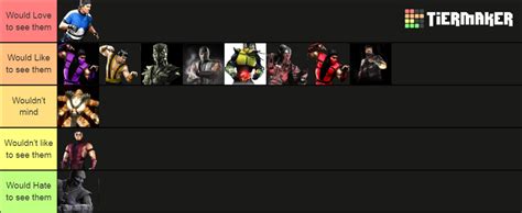 Mortal Kombat 12 Character Wishlist Tier List (Community Rankings) - TierMaker