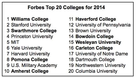 Forbes Top 20 College Rankings - Liberal Arts Schools Balance out the Usual Ivy League Domination