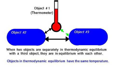 Zeroth Law - Thermal Equilibrium | Glenn Research Center | NASA