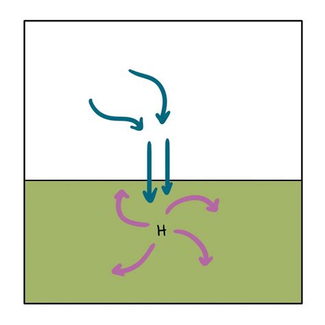 Draw and describe wind patterns around high pressure and low | Quizlet