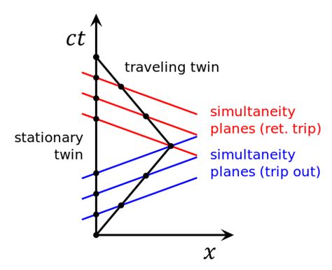 Relativity paradoxes – Reading Feynman