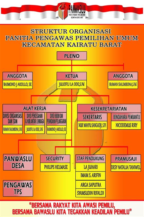 Struktur Organisasi Panwaslu Kecamatan Kairatu Barat Pada Pemilu 2019 ...