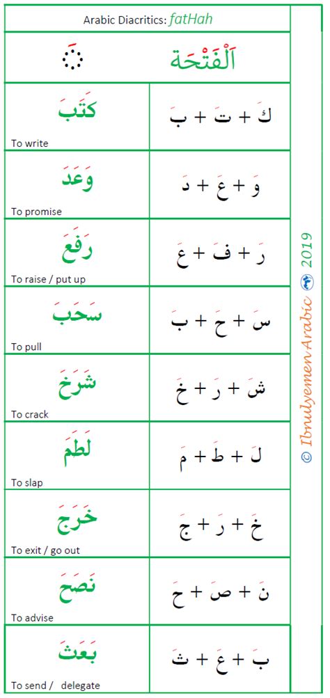 Arabic Diacritics / Arabic Diacritical Marks: fatha, fatHah, al-fatha ...