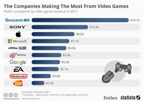 Video Game Companies Most Successfull | Video game companies, Internet shopping sites, Social media