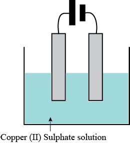 Copper sulphate solution is electrolysed using copper electrodes.ii Write the equation ...