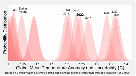 Global Temperature Report for 2022 - Berkeley Earth