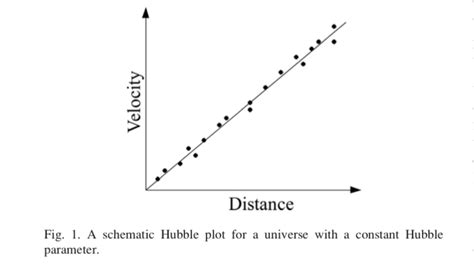 cosmology - Is Hubble graph straight line or curve? - Physics Stack Exchange