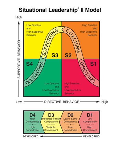 Situational Leadership® Theory In Plain Language: The Landmark Model From Paul Hersey and Ken ...