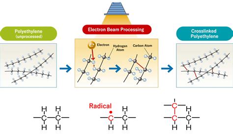 Effects and Applications | Electron Beam Crosslinking | NHV Corporation