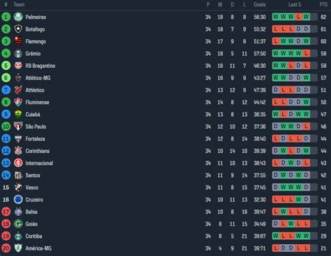 Brasileirão Série A standings after rescheduled games (matchweek 34). All clubs between 1st and ...