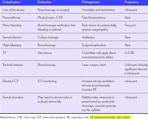 -4. Complications of tracheostomy and their Management | Download Table