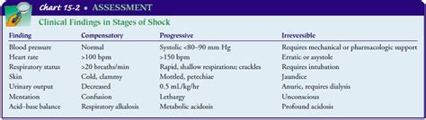 Stages of Shock