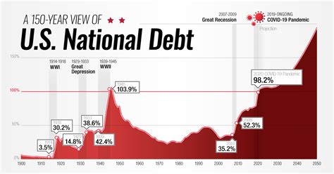 Us Debt Chart