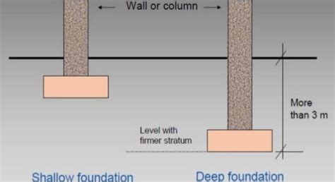 shallow foundation