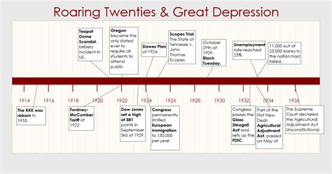 Timeline - Roaring Twenties