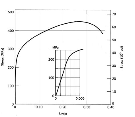 Solved 1. For the stress – strain curve on the graph below, | Chegg.com