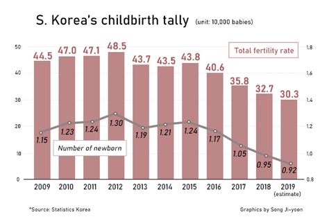 S. Korea’s fertility rate remained at the bottom in developed category for 2nd year - 매일경제 영문뉴스 ...