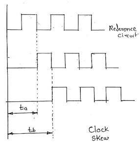 Explain clock skew & describe techniques to minimize it