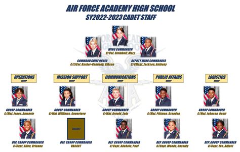 Cadet Staff Chain of Command - AFJROTC - Academic and Resource ...