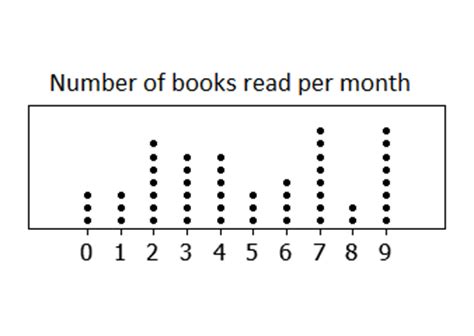 Dot Pot, Boxplot & Histogram | Meaning & Example - Lesson | Study.com