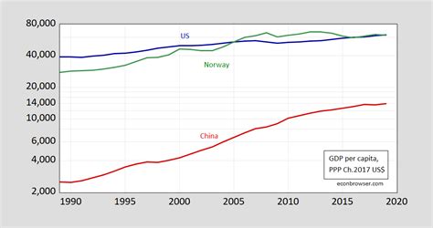 GDP vs. Human Development Index: US, China and Norway | Econbrowser