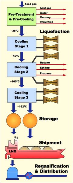 Liquefied natural gas: technology choices and emissions