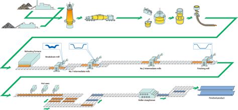 I Beam Manufacturing Process - The Best Picture Of Beam