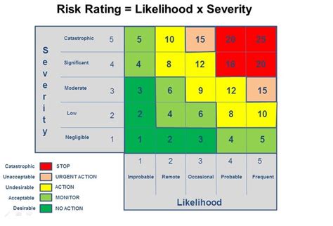 Risk Matrix | The risk rating and risk band is dependent on the likelihood and ... | Risk matrix ...