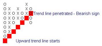 Point and Figure Chart Patterns