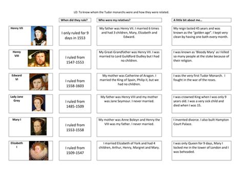 The Tudor Monarchs | Teaching Resources