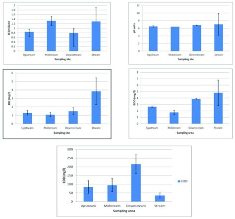 Averages of water quality parameters upstream to downstream of the... | Download Scientific Diagram