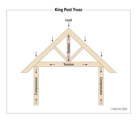 King Post Truss - Inspection Gallery - InterNACHI®