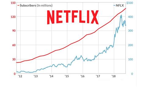 Netflix Stock Price Hits All-Time High As More People Than Ever Flock to Netflix Amidst ...