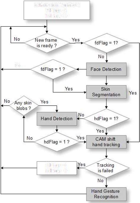 The flow diagram of the proposed hand gesture recognition algorithm ...