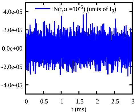 The Gaussian noise signals N(t, σ 2 = 1.0 × 10 −5 , ξ = 0) in the time ...