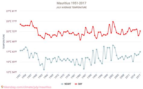 Weather in July in Mauritius 2024