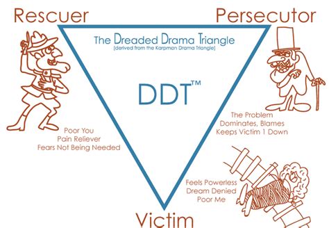 The Trauma Reinactment Triangle | DVSSP Ecademy