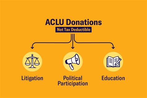 Giving to the American Civil Liberties Union and the American Civil ...