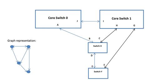 Spanning-tree (STP) configuration in our network – Peter's Tech Blog