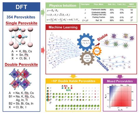 Schematic strategy of ML based on DFT for high‐throughput stability... | Download Scientific Diagram