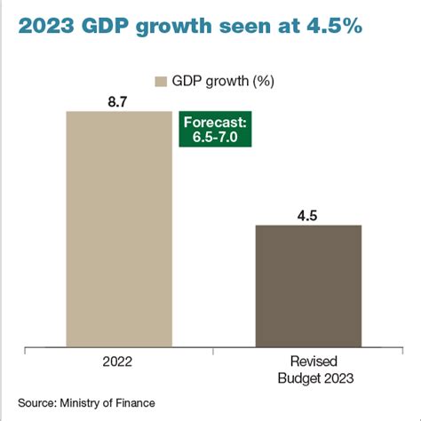 Revised Budget 2023