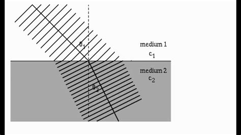 Visualize Refraction via Huygens–Fresnel principle . - YouTube