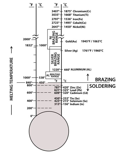 800°F, 840°F, 450°C -- Which temperature defines brazing?