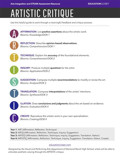 Art Critique in the Classroom - A Feedback Technique | Education Closet